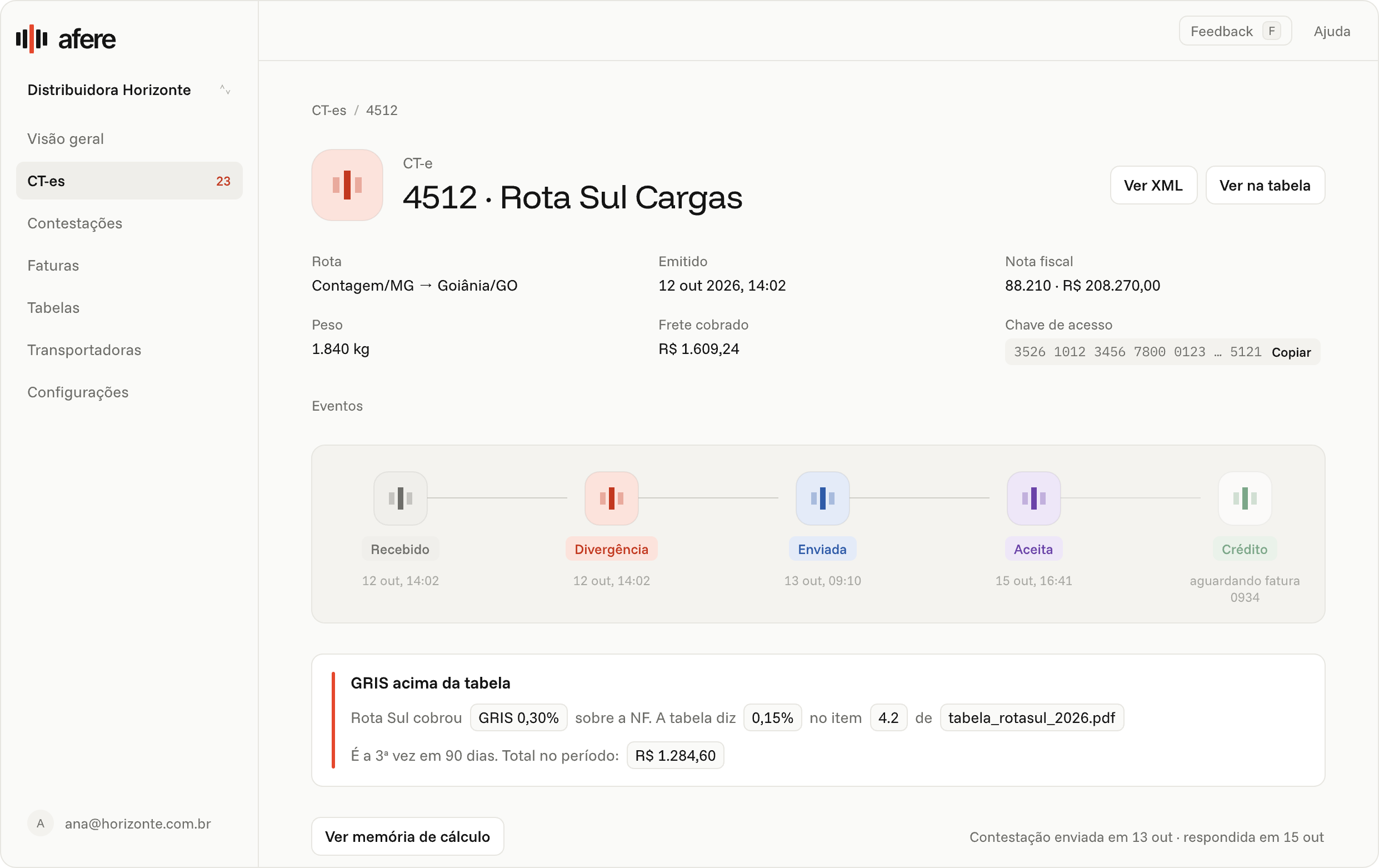 Tela da Afere mostrando o CT-e 4512 da Rota Sul Cargas com GRIS cobrado acima da tabela