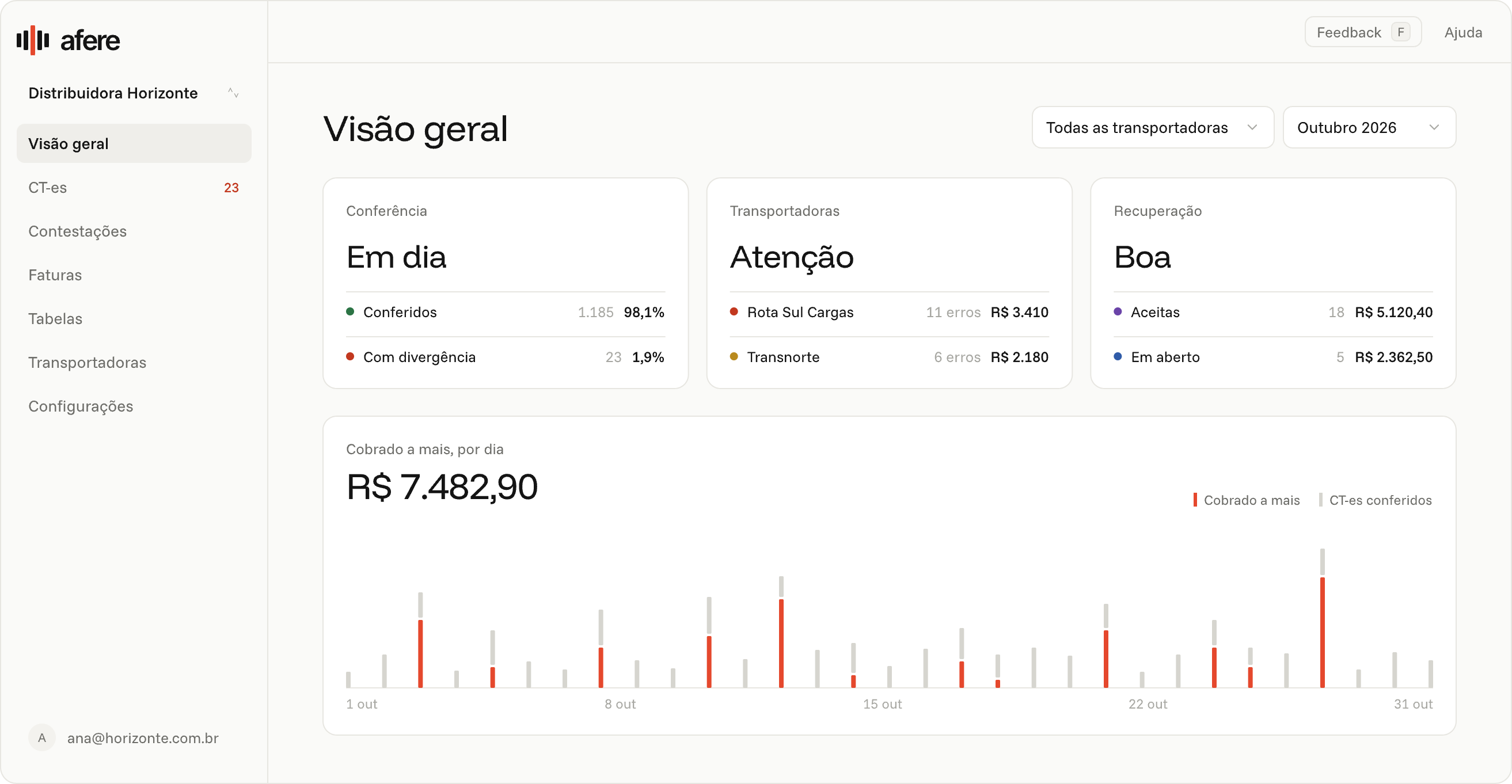 Visão geral de outubro: conferência em dia, R$ 7.482,90 cobrados a mais