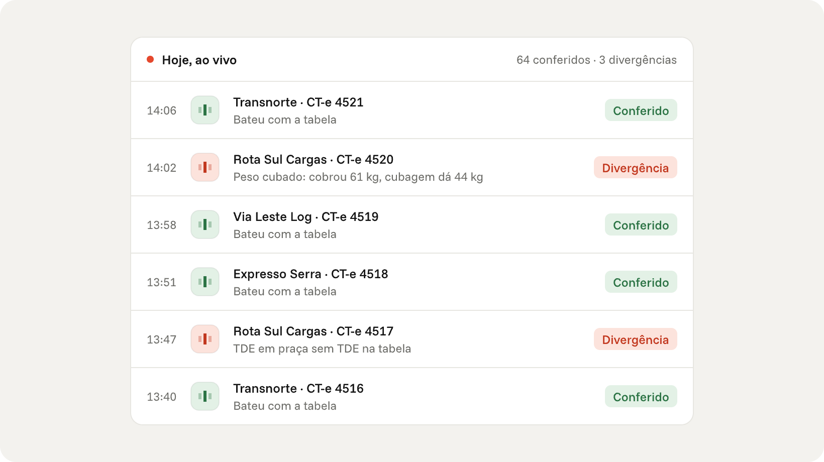 Feed de CT-es conferidos hoje, com duas divergências