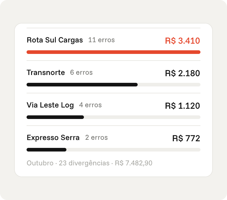 Ranking de divergências por transportadora