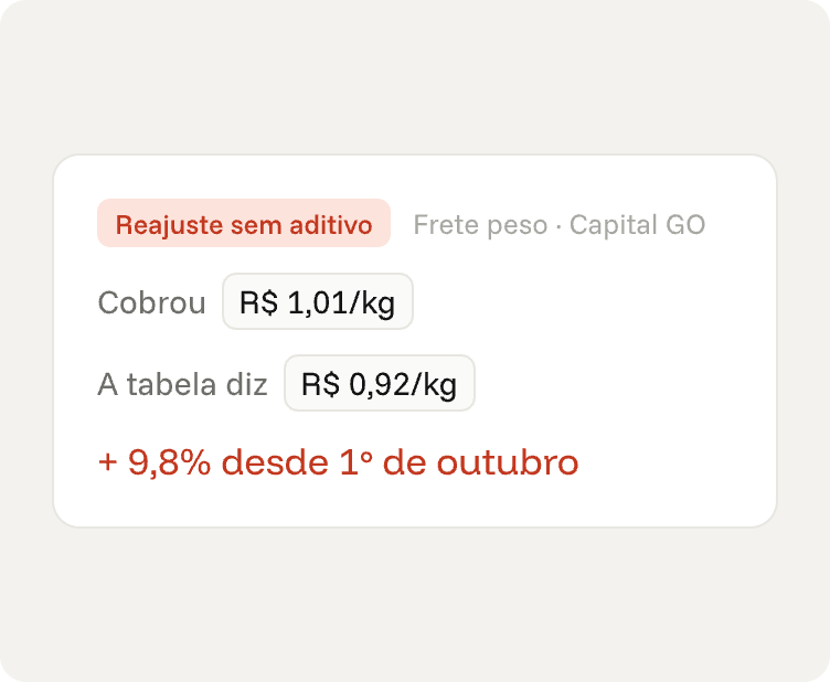 Frete peso cobrado a R$ 1,01/kg quando a tabela diz R$ 0,92/kg
